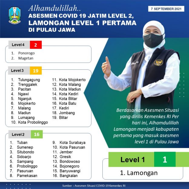 jatim-ppkm-level-2,-lamongan-level-1-kabupaten/kota-pertama-di-jawa,-khofifah:-terima-kasih