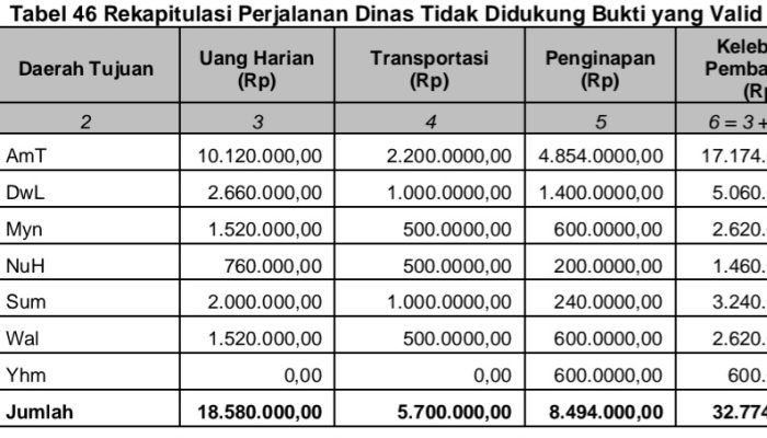 Nilai realisasi Belanja Perjalanan Dinas pada SMKN 2 Mentawai yang tidak didukung dengan bukti pertanggungjawaban memadai sebesar Rp32.774.000,00, rincian sebagai berikut. (dok. LHP BPK RI Perwakilan Sumatera Barat).