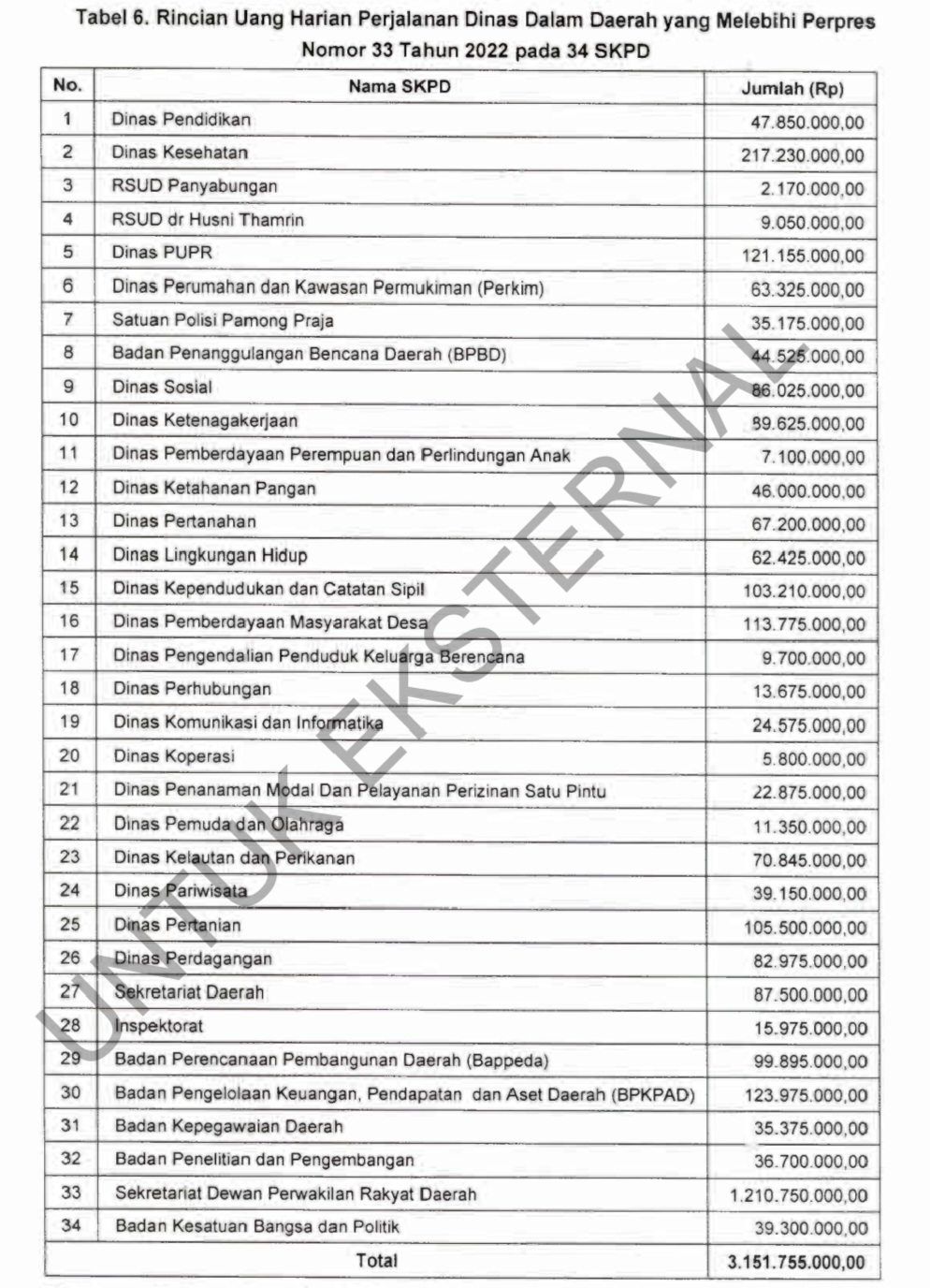 Rincian uang harian perjalanan dinas dalam daerah yang melebihi Perpres Nomor 33 Tahun 2022 pada 34 SKPD (dok. LHP BPK)