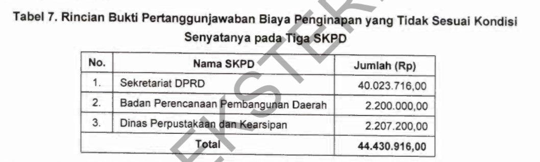 Rincian bukti pertanggunjawaban biaya penginapan yang tidak sesuai kondisi senyatanya pada Tiga SKPD (dok. LHP BPK)