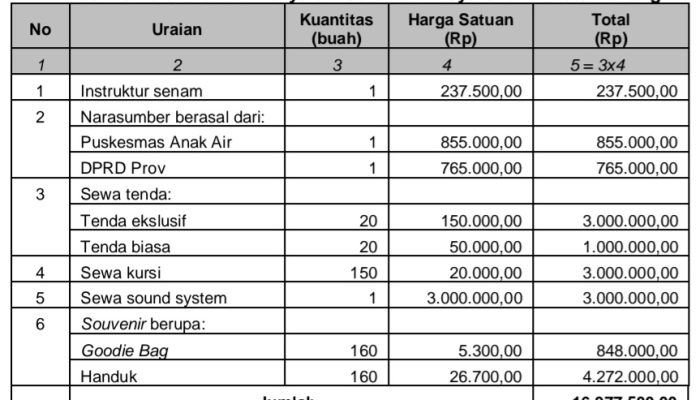 Kelebihan Pembayaran Gerakan Masyarakat di Kota Padang (dok.LHP BPK)