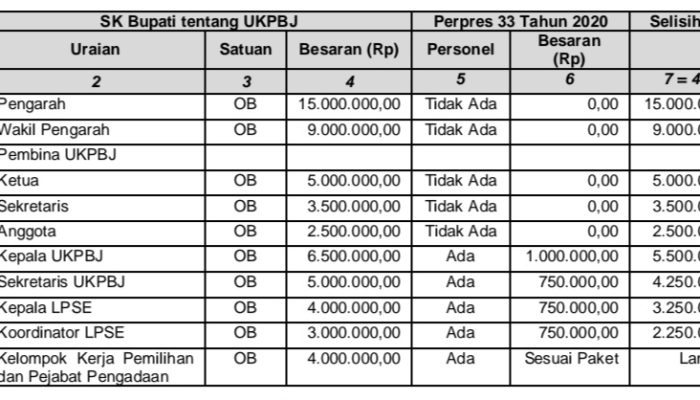 Perbandingan Besaran Honorarium antara SK Bupati Solok dengan Perpres Nomor 33 Tahun 2020 (dok.LHP BPK)