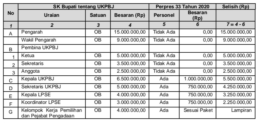 Perbandingan Besaran Honorarium antara SK Bupati Solok dengan Perpres Nomor 33 Tahun 2020 (dok.LHP BPK)